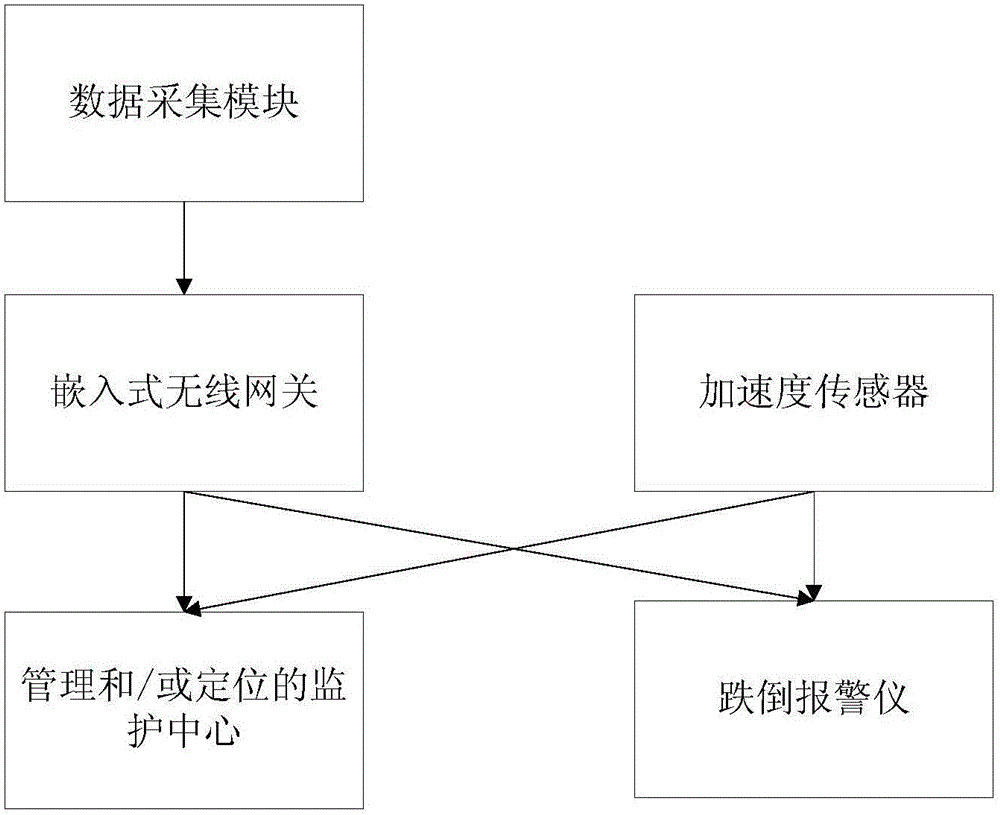 Old people falling detection monitoring system