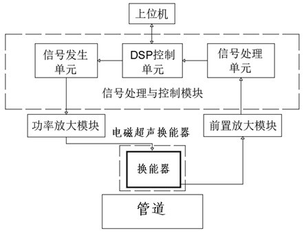 Defect depth detection system and method based on circumferential guided waves