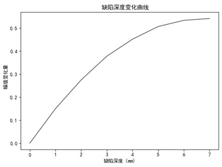 Defect depth detection system and method based on circumferential guided waves