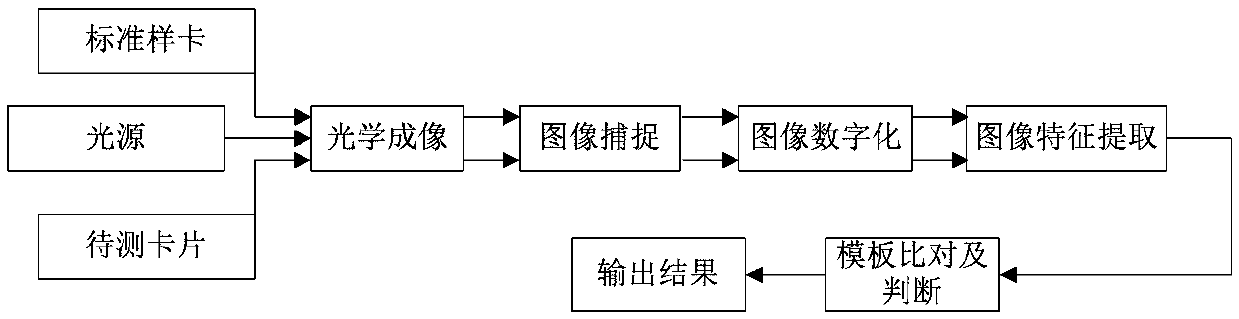 High-precision measurement method of scratch area and grayscale parameter of IC card chip