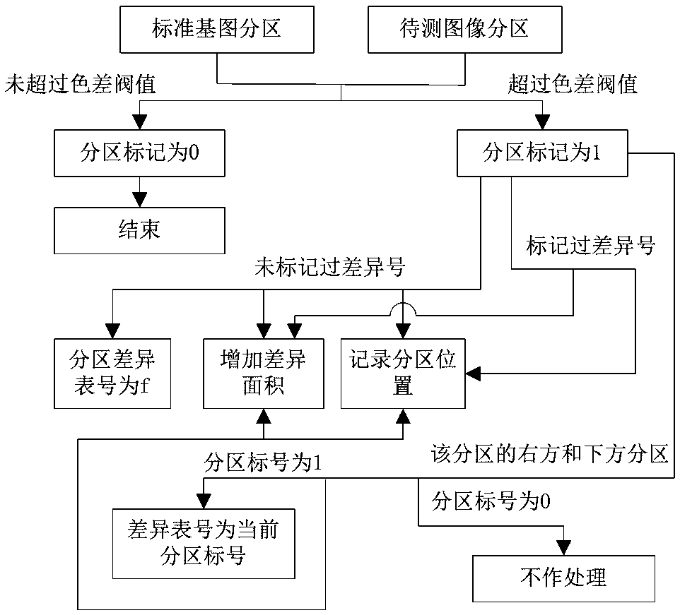 High-precision measurement method of scratch area and grayscale parameter of IC card chip