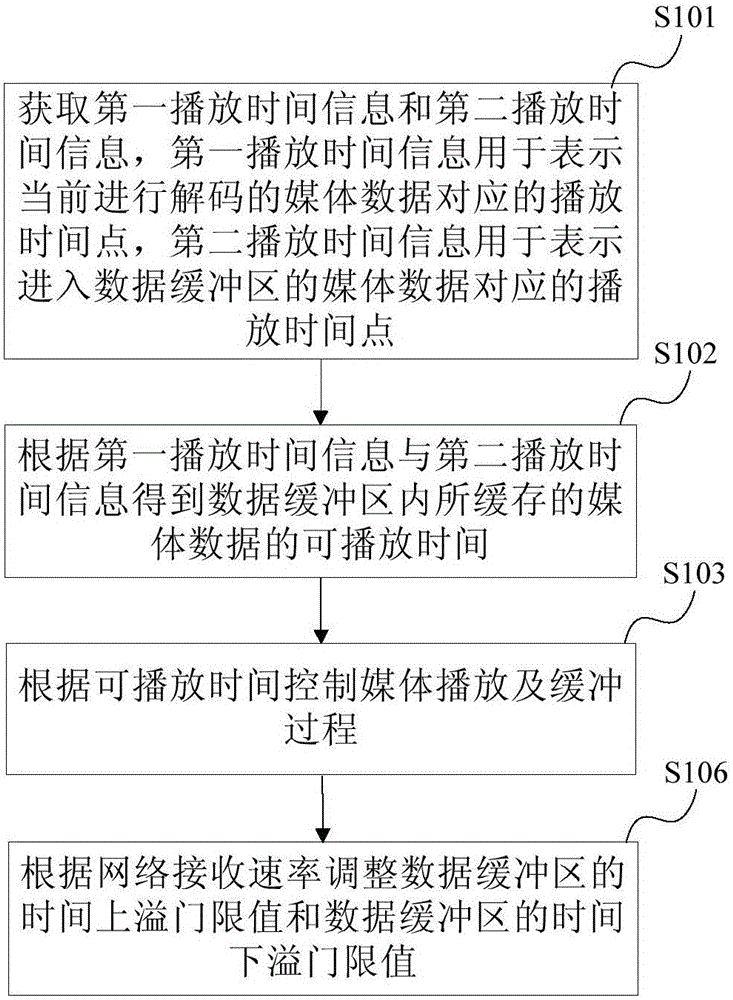 Media data buffering method, media data buffering device and intelligent television