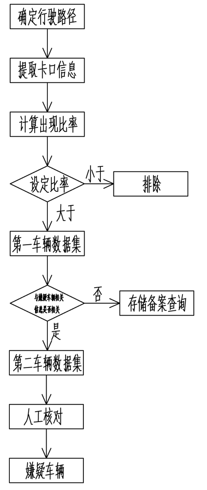 Suspected vehicle analysis method based on track collision