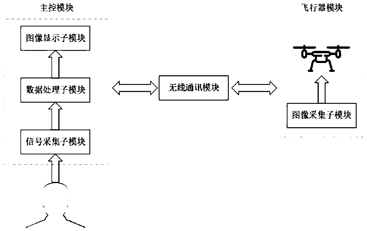 Aircraft control system based on hybrid brain-computer interface and control method thereof