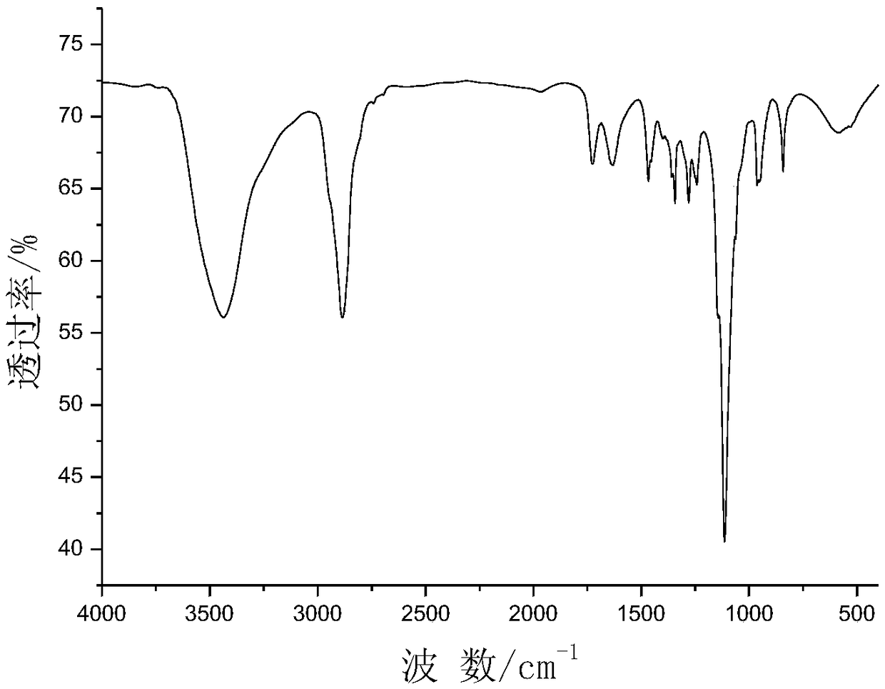 Method for catalytically synthesizing polycarboxylate water reducing agent by zinc salt