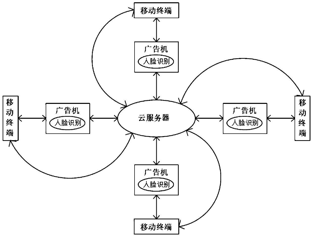 Method for sharing advertisement resources among advertisement players