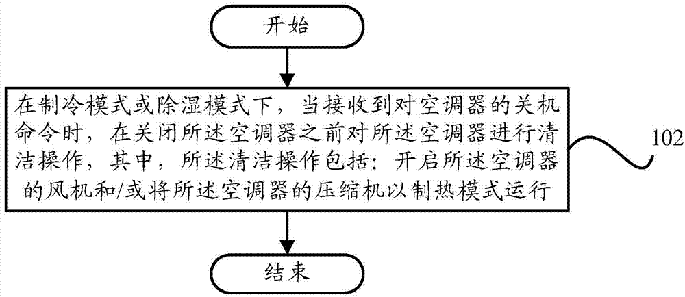 Air conditioner control method, air conditioner control device and air conditioner