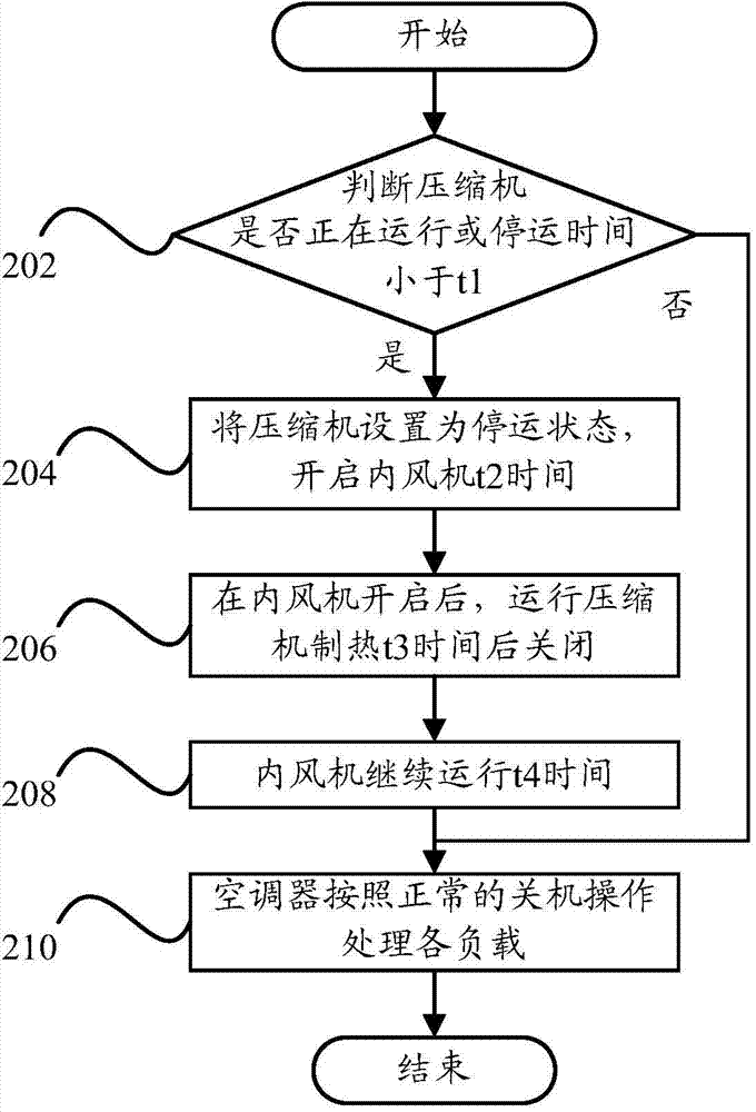 Air conditioner control method, air conditioner control device and air conditioner