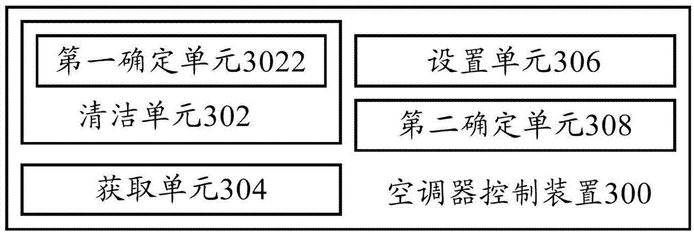 Air conditioner control method, air conditioner control device and air conditioner