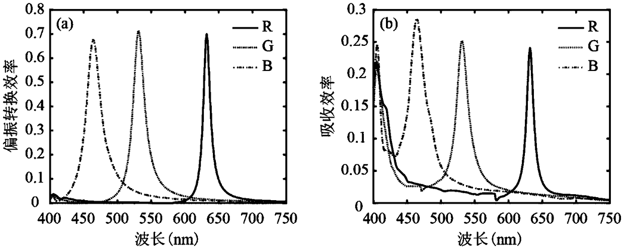 Sub-wavelength structure for realizing structural color and holographic double anti-counterfeiting effect