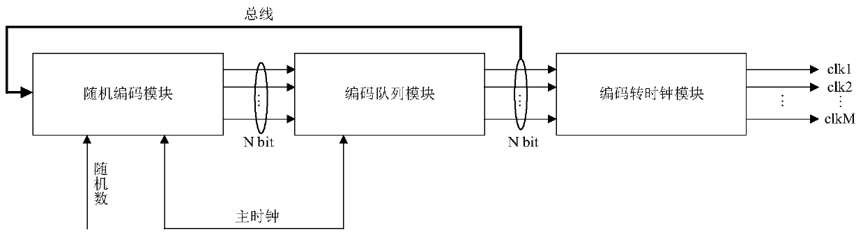 Random multiphase clock generation circuit