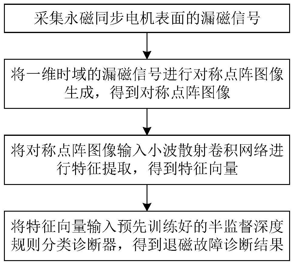 Permanent magnet synchronous motor demagnetization fault diagnosis method and system based on semi-supervised classifier