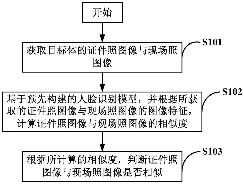 Face recognition method and system based on certificate photos and on-site photos