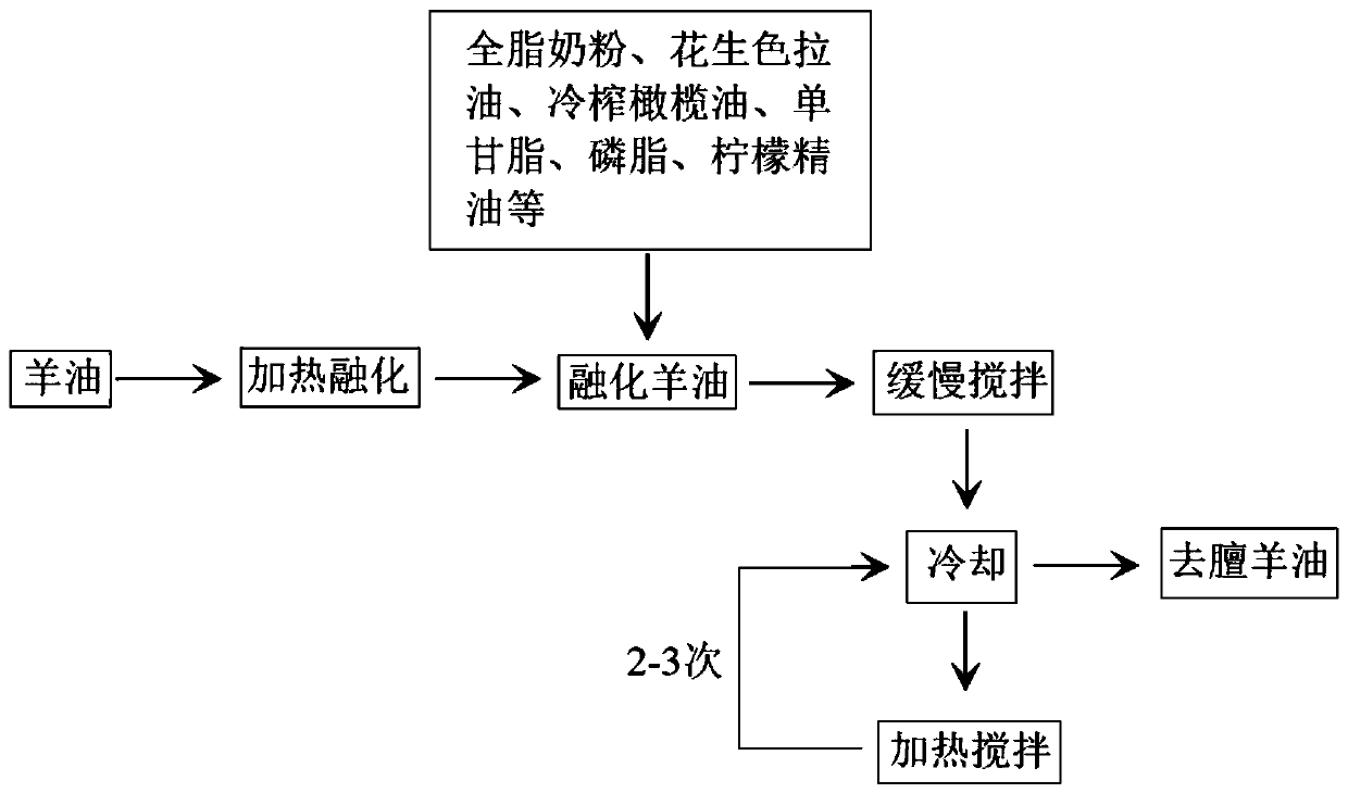 Method for removing mutton smell of mutton fat