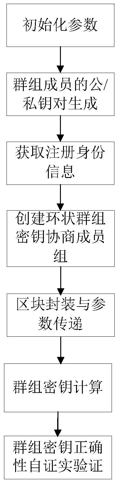 Asymmetric group key negotiation method based on block chain