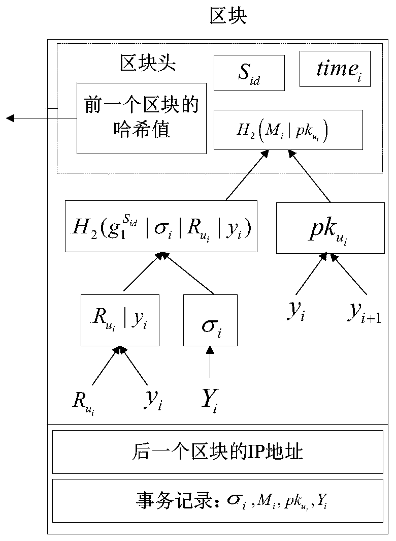 Asymmetric group key negotiation method based on block chain