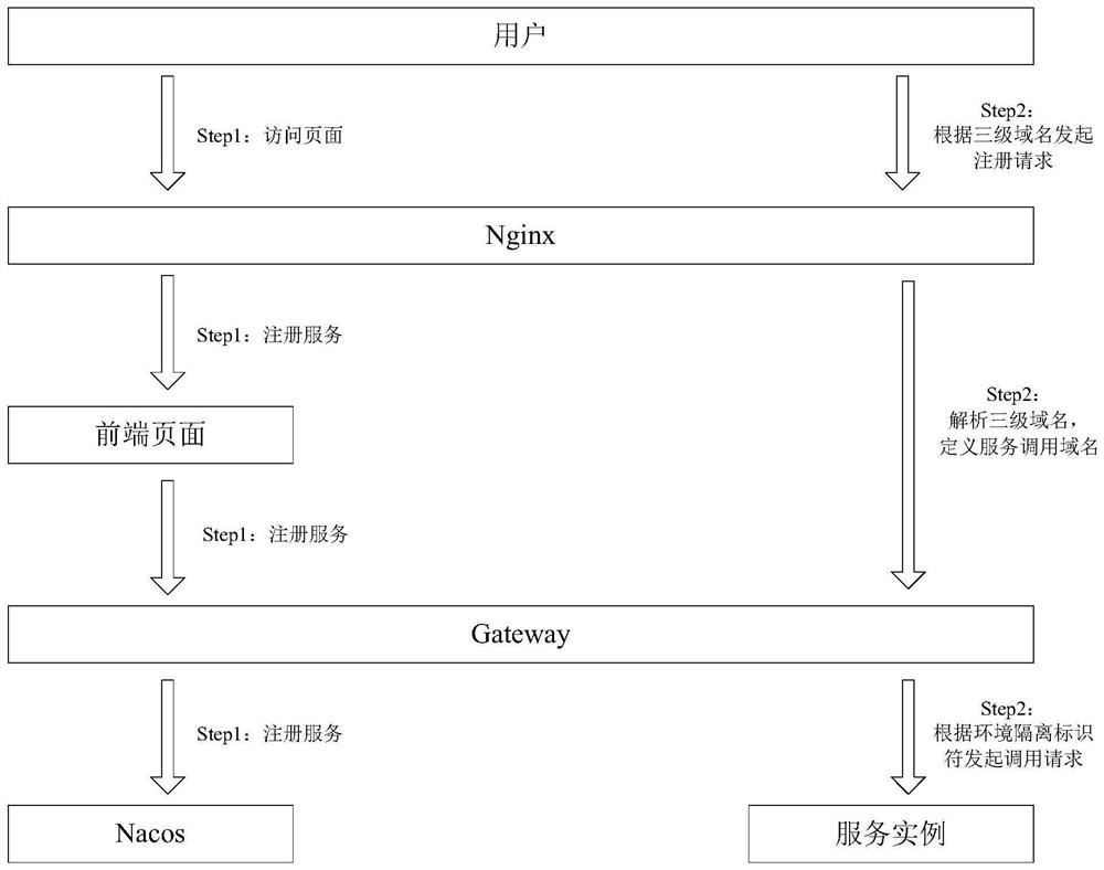 Service registration and service calling method and system based on Nacos