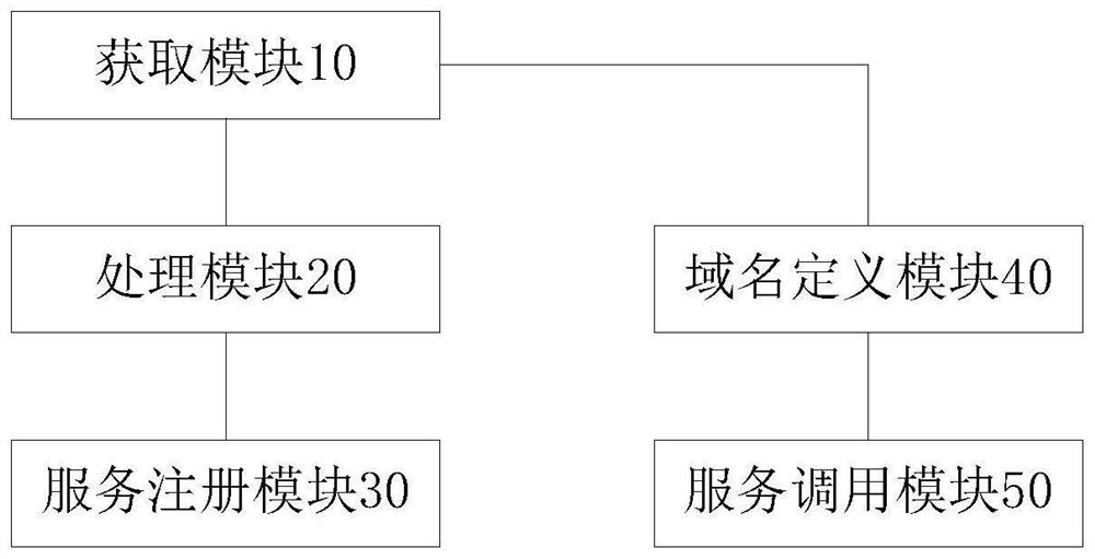 Service registration and service calling method and system based on Nacos