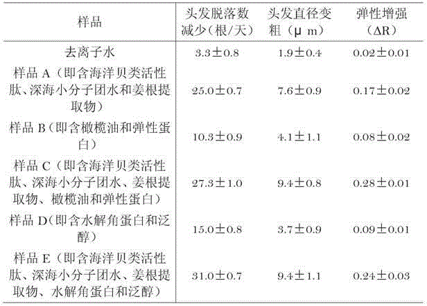 Hair-caring product containing marine biological protein peptide