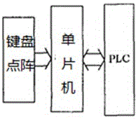 Keyboard dot matrix acquisition device and method based on PLC (Programmable Logic Controller)