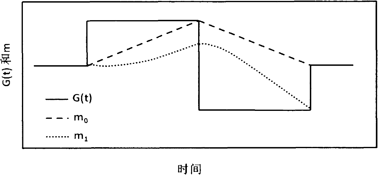 A Flow Compensation Method for Magnetic Resonance Imaging System