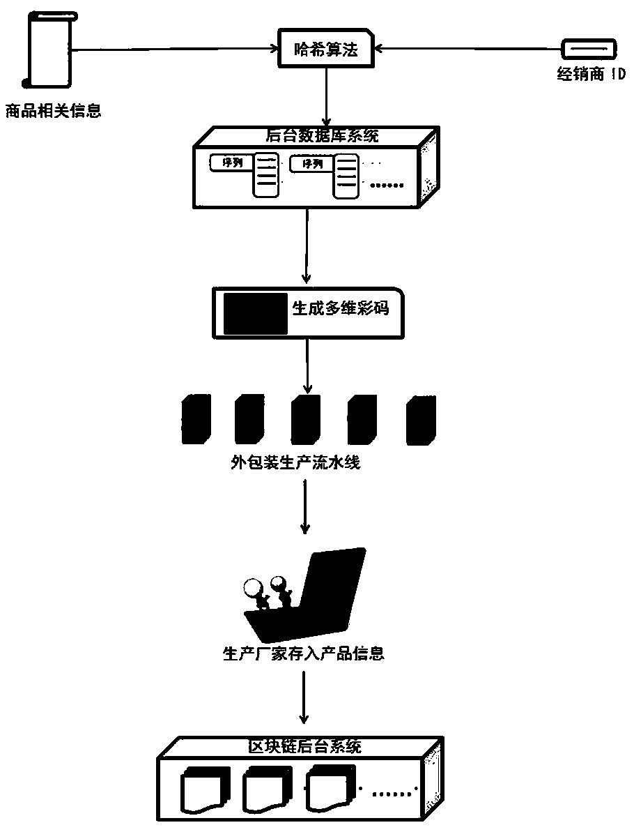 A wine product traceability anti-counterfeiting system and method based on a block chain