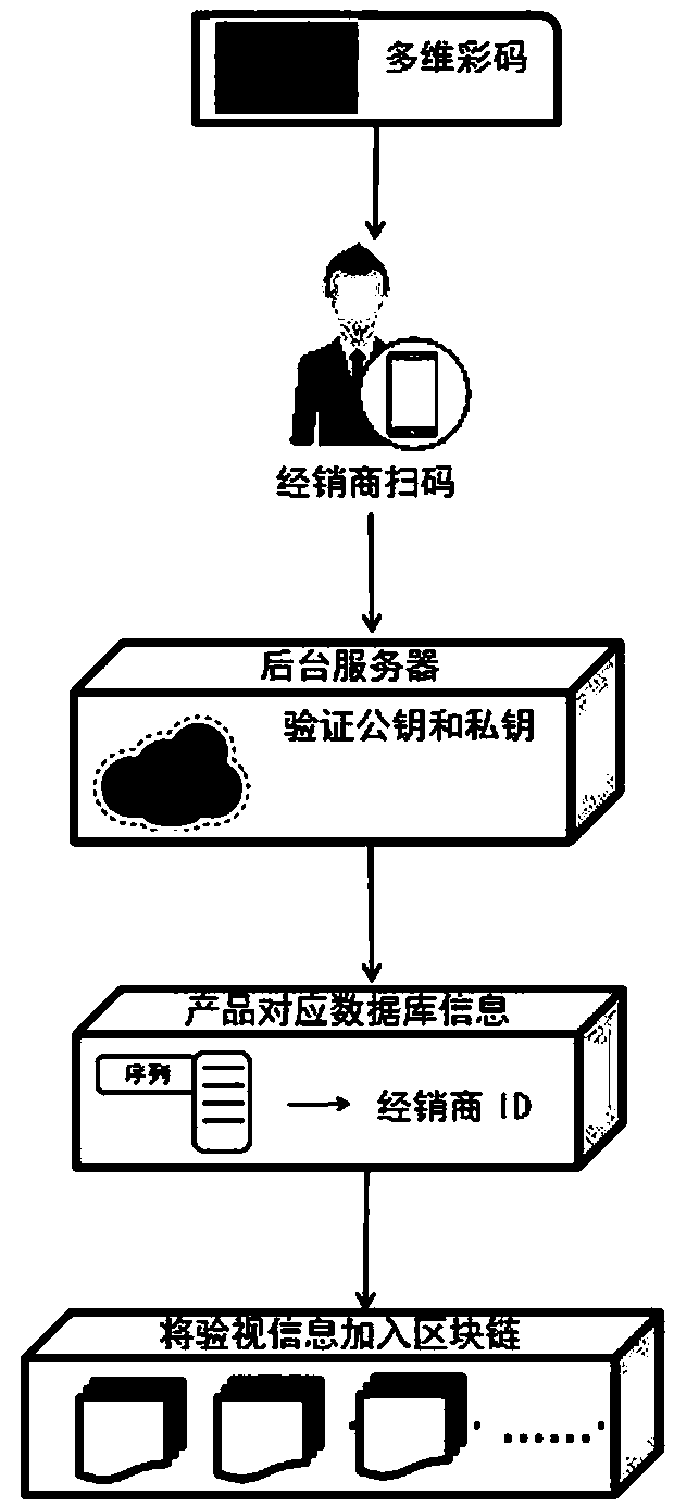 A wine product traceability anti-counterfeiting system and method based on a block chain