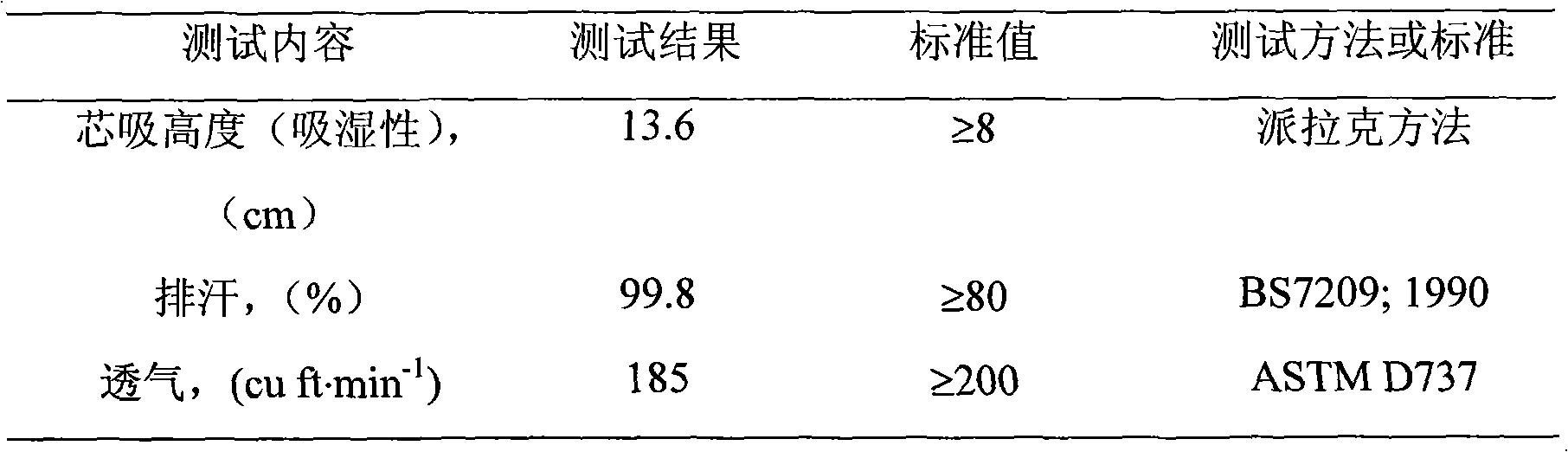 Finishing method of dry-touch and cool knitted underwear or fabric