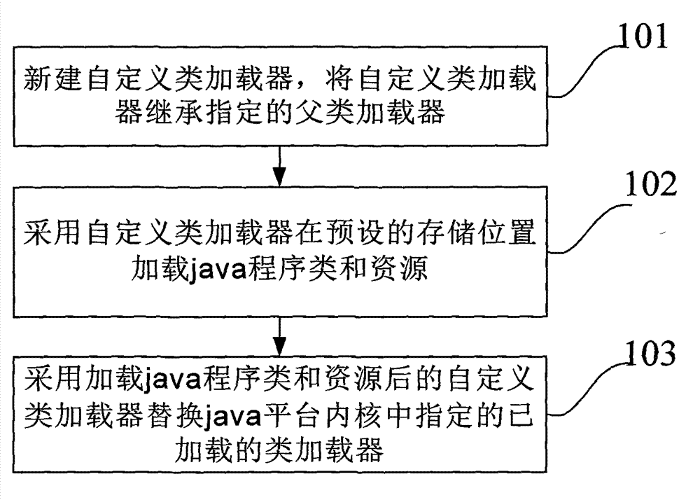 Java-platform-based web service support method and device