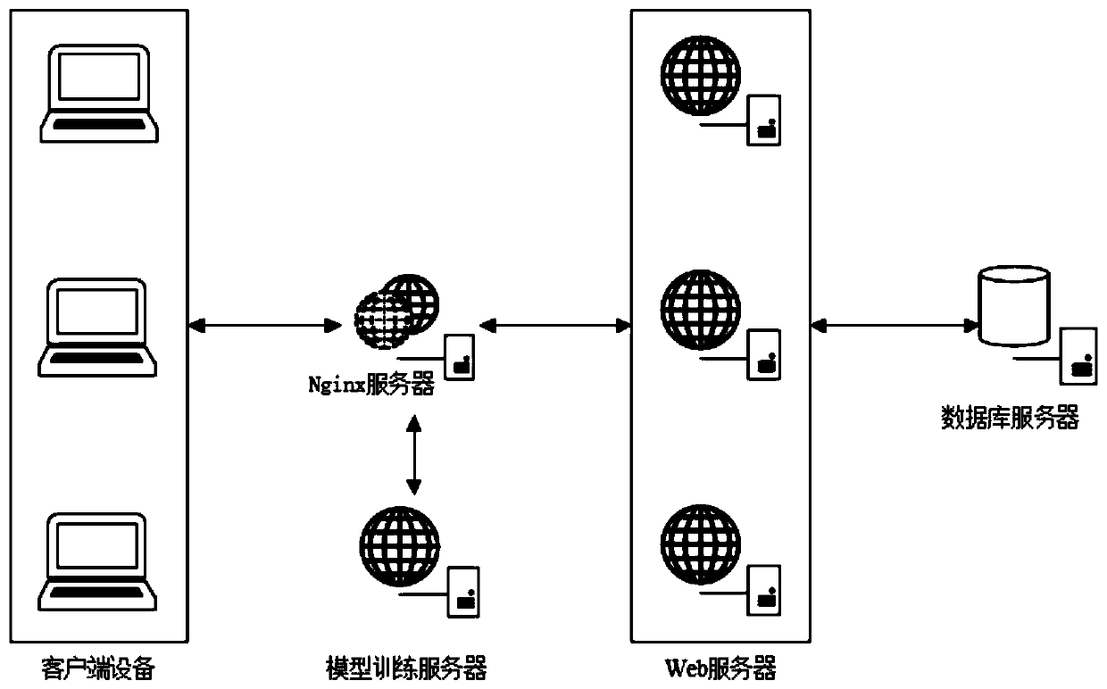 System and method for solving high concurrency of Web server