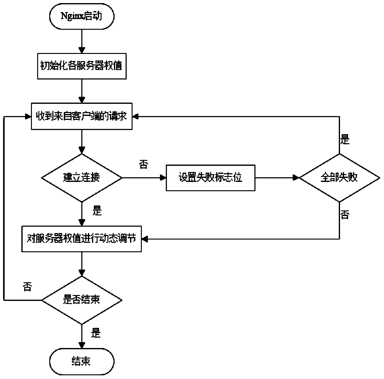 System and method for solving high concurrency of Web server