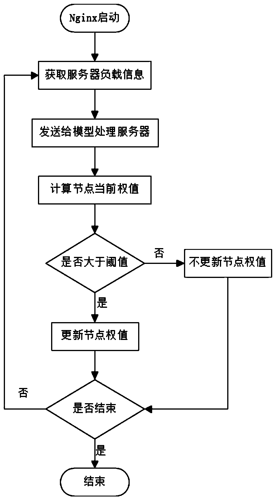 System and method for solving high concurrency of Web server