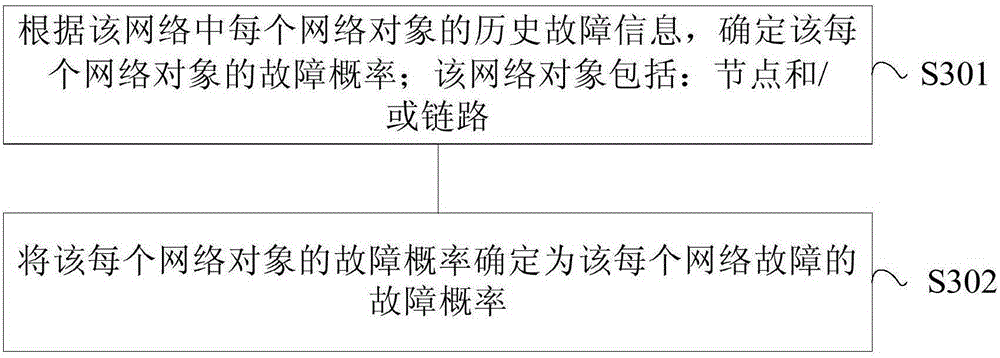 Fault analysis method, fault analysis device and server