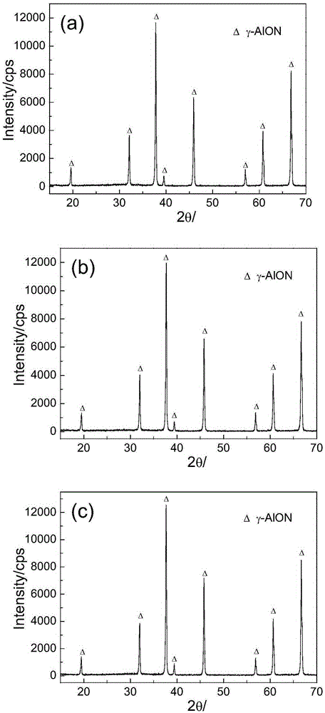 A kind of preparation method of gamma-alon transparent ceramic powder