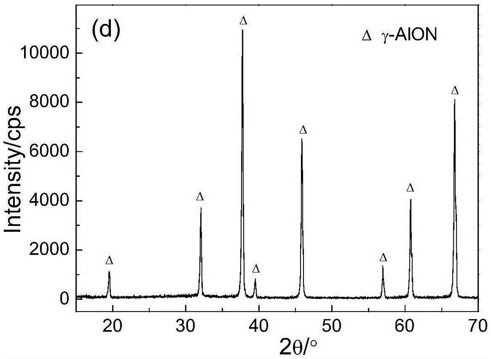 A kind of preparation method of gamma-alon transparent ceramic powder