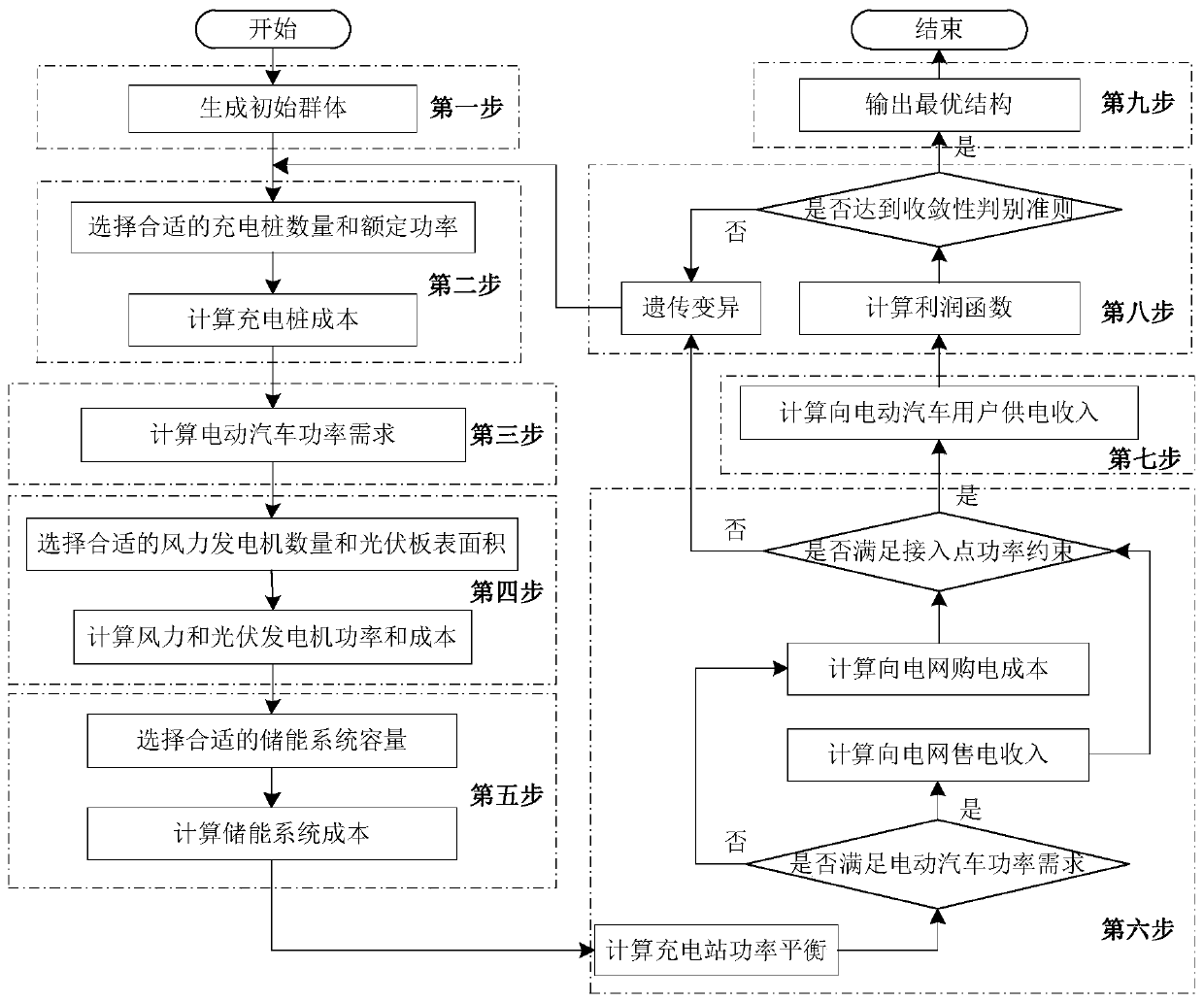 Genetic algorithm-based optimal design method for electric vehicle quick charging station