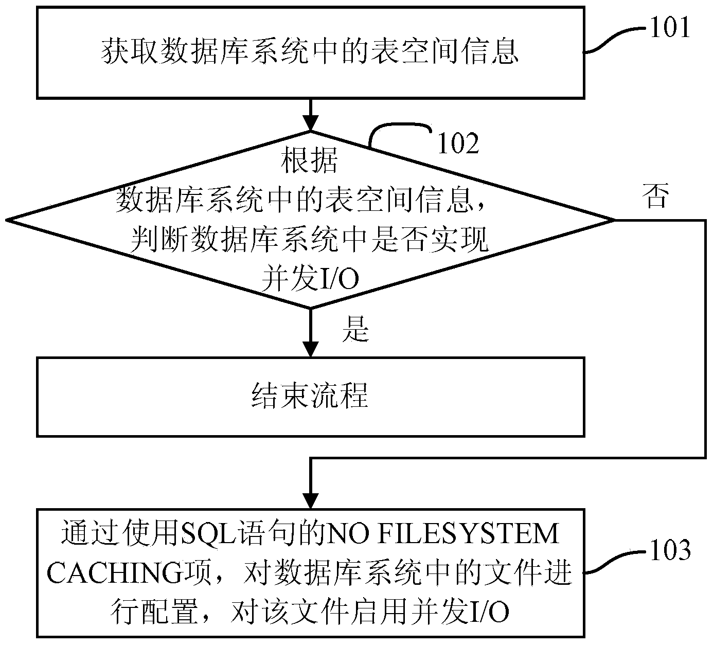 Method and device for realizing concurrent I/O (Input/Output) in database system