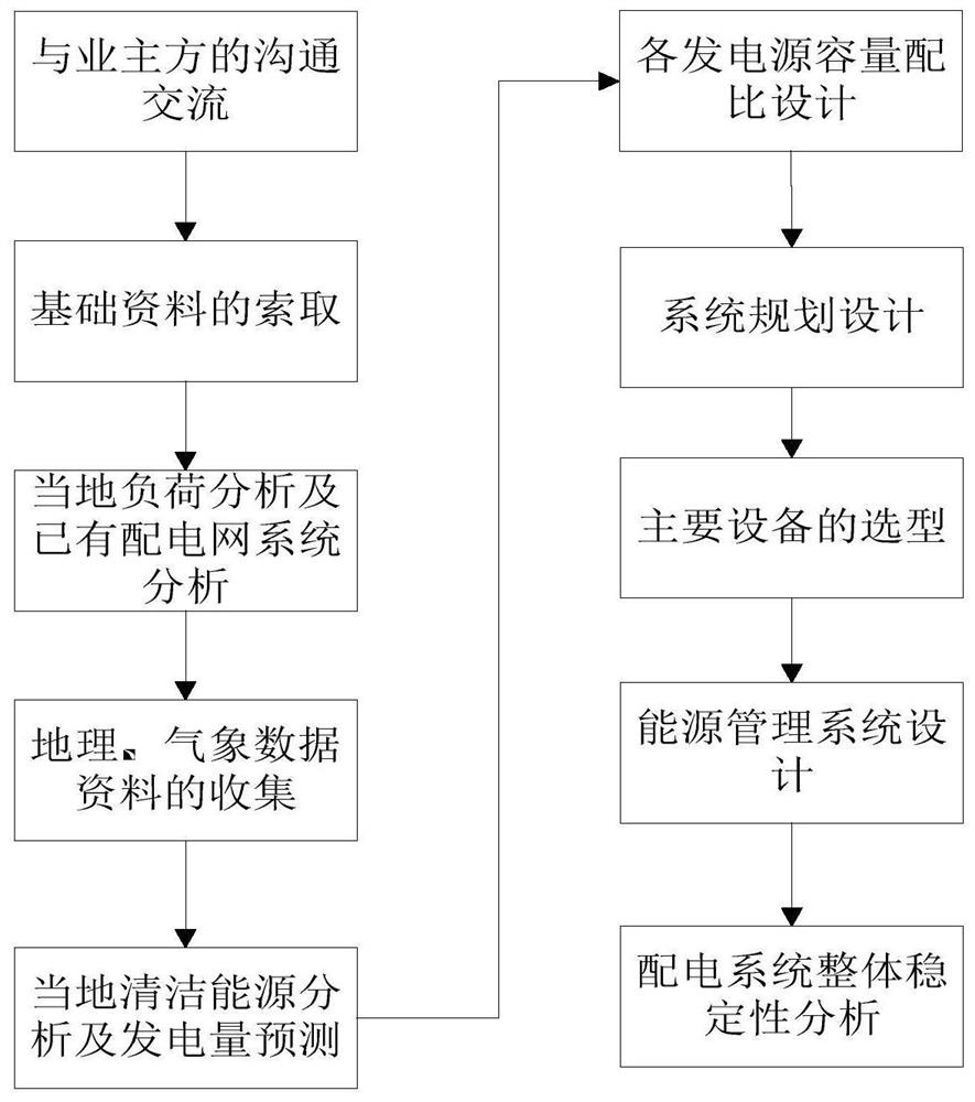 A microgrid system and its control and power generation forecasting method