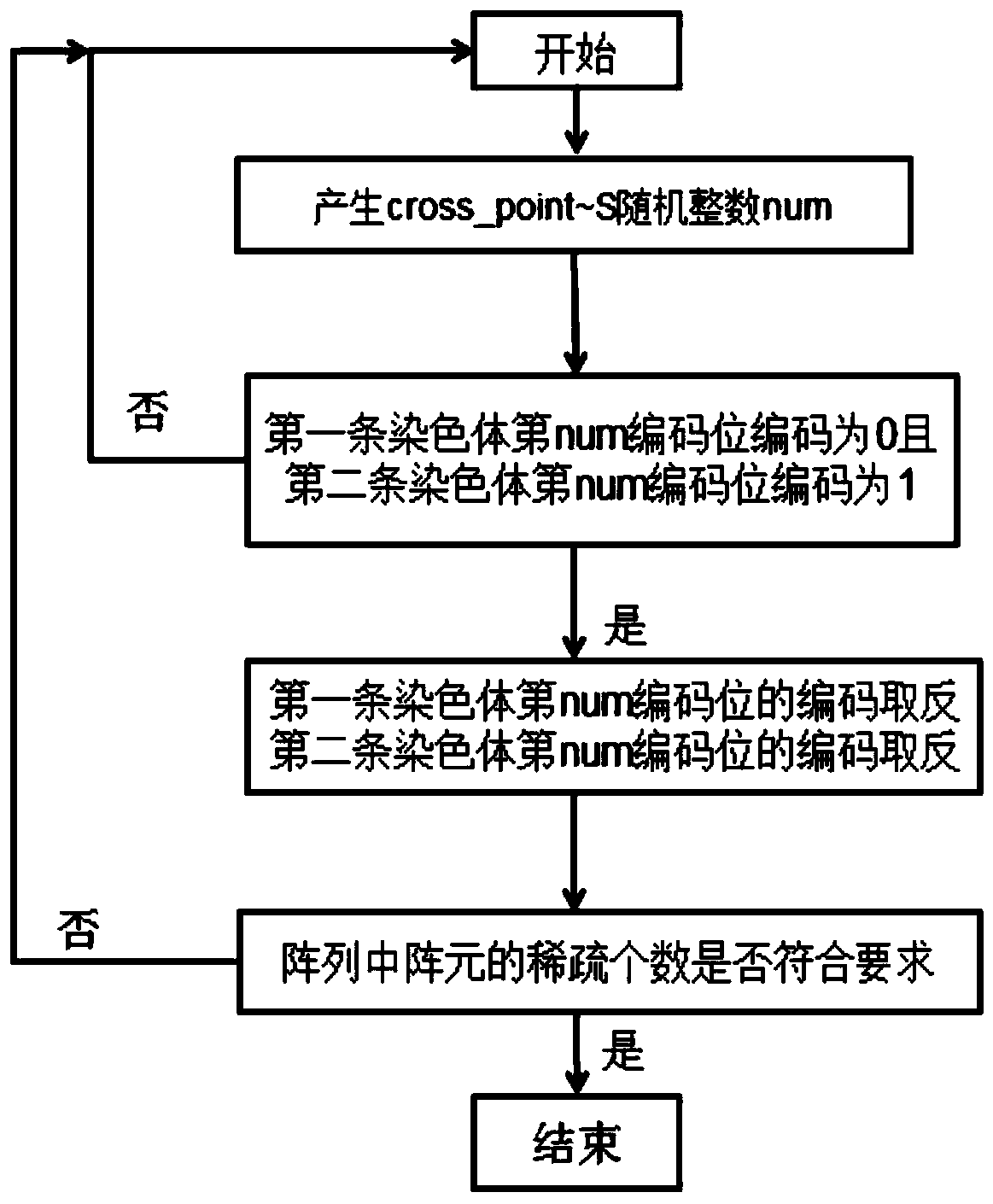 Radar array sparse optimization method based on improved genetic algorithm