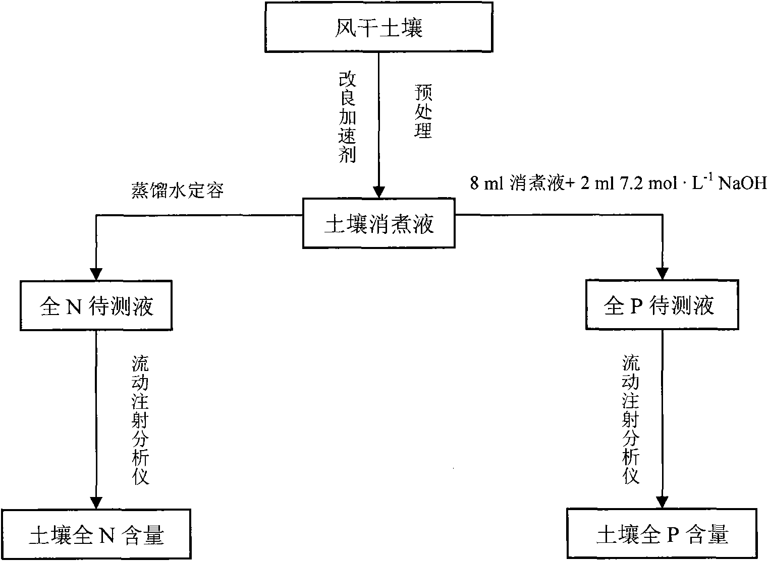 Method for combined test of total nitrogen and total phosphor phosphorus in soil