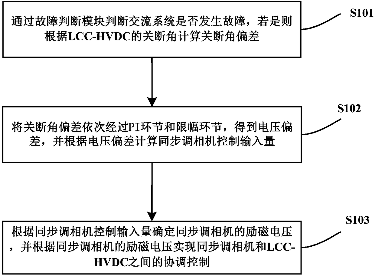 Coordinated control method and device for synchronous phase modifier and LCC-HVDC (line-commutated-converter high voltage direct current)