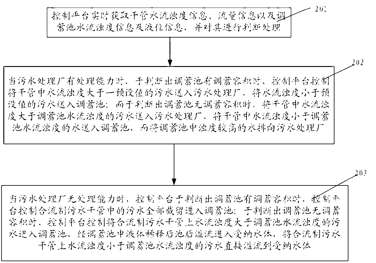 Flow combined system regulating storage tank real-time control system and control method thereof