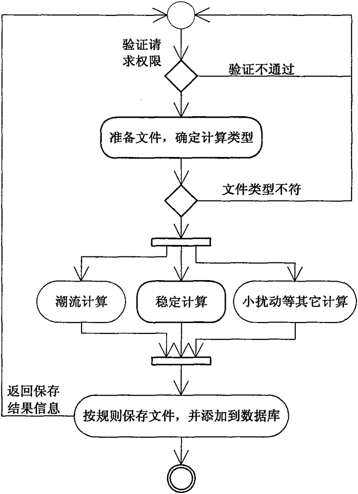 Simulating calculation data management system for power system based on WEB