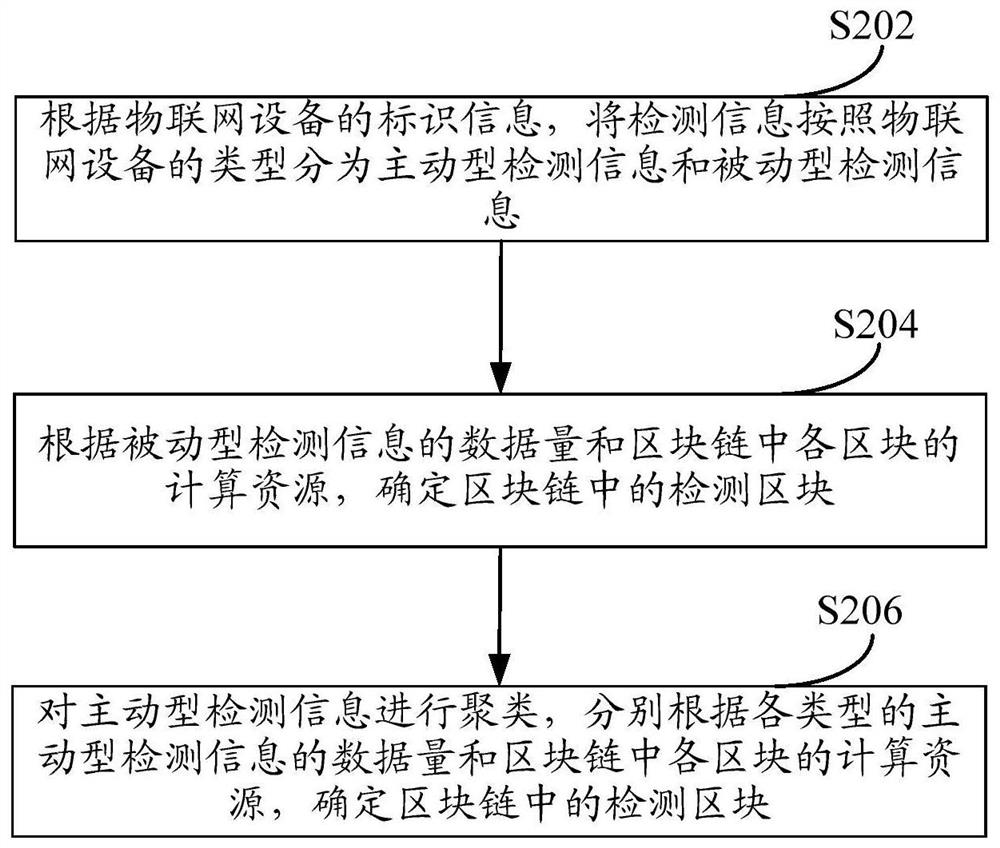 Internet of Things security detection method, device and system based on block chain, and medium