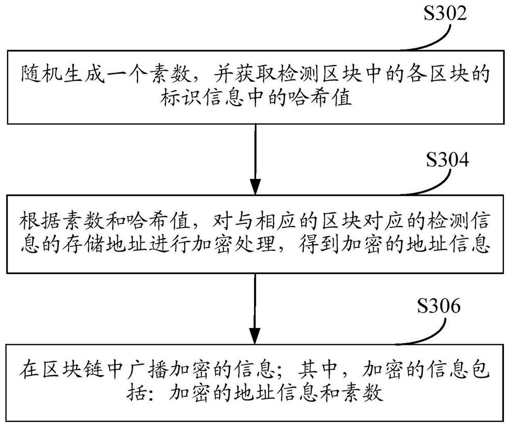 Internet of Things security detection method, device and system based on block chain, and medium