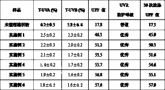 Modified chitosan anti-ultraviolet finishing agent for cotton fabric and its anti-ultraviolet cotton fabric