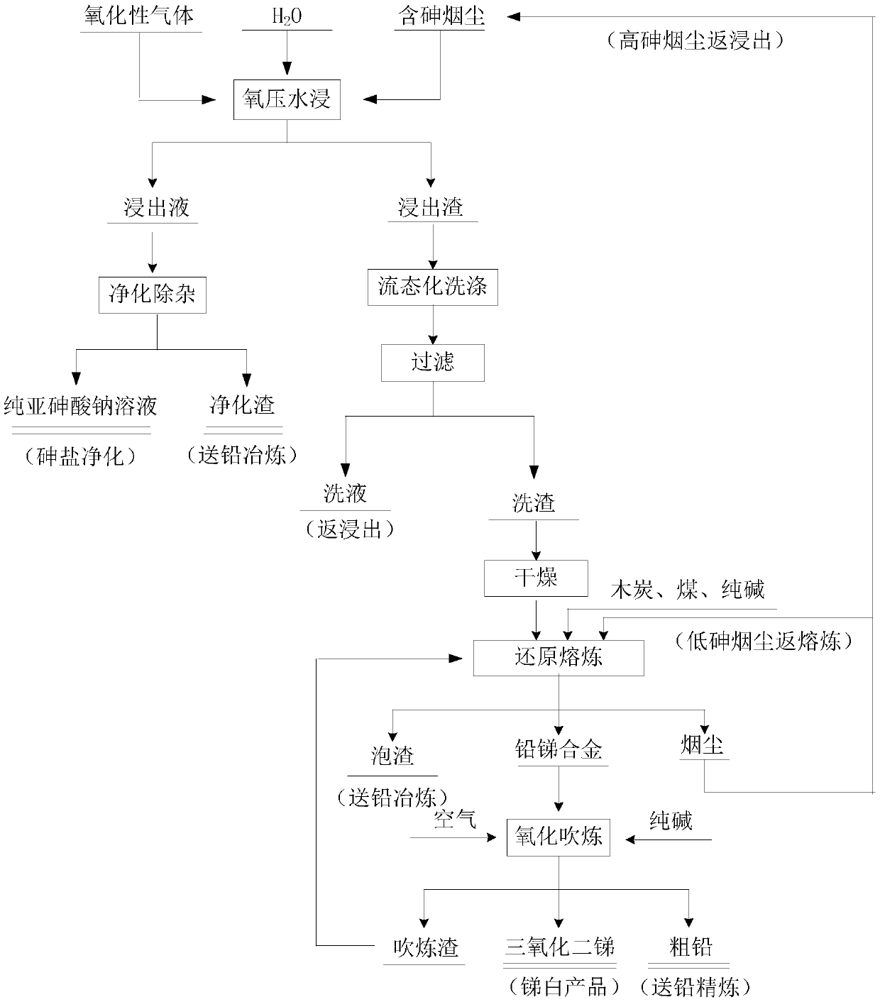 A method for comprehensive recovery of arsenic-containing materials and arsenic resource utilization