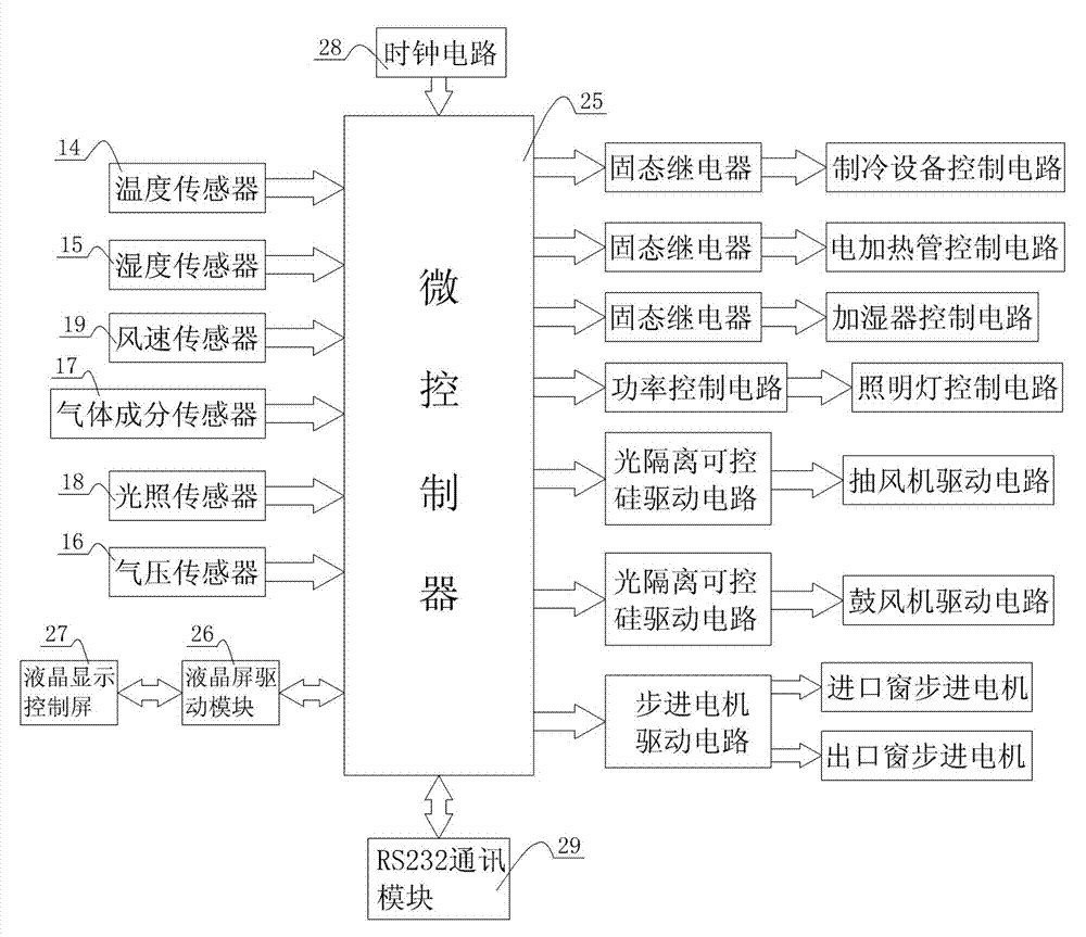 Miniature animal experiment phytotron and control method