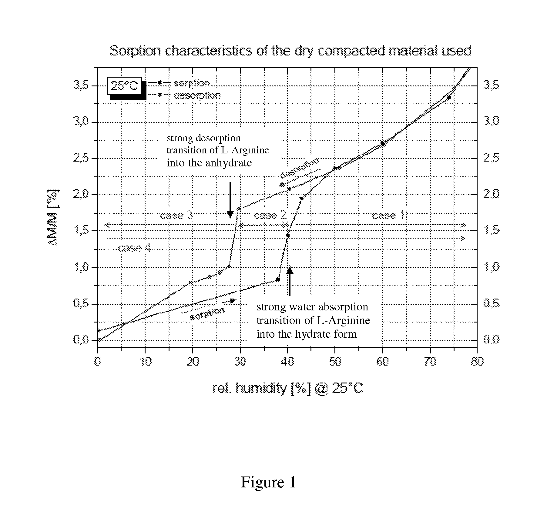 Use of selectively moisture-adjusted tabletting material in the production of mechanically stable tablets which contain at least one hydrate-forming active substance and/or adjuvant relevant to the mechanical stability of the tablets, particularly arginine-containing tablets