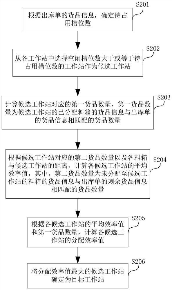 Goods delivery control method, device and equipment and computer readable storage medium